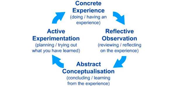 Building an Experiential Training Program descriptive four step process